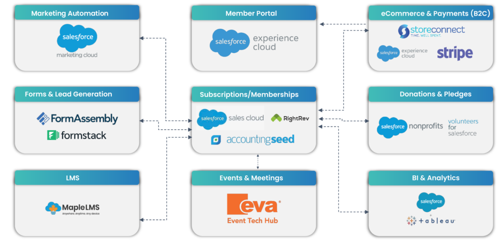 Salesforce Association