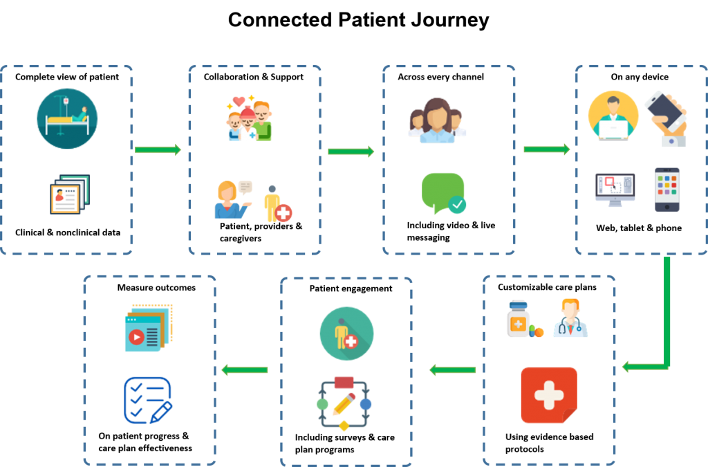 Connected Patient Journey