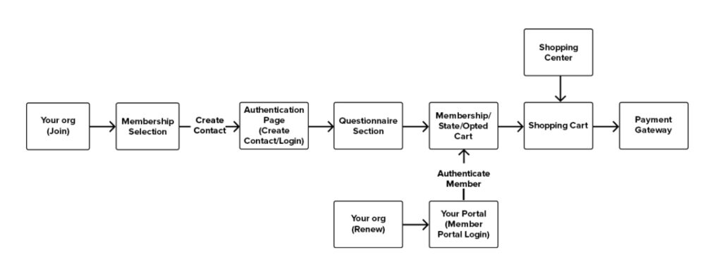 Personalize Online Member Experiences: 5 Must Do Steps