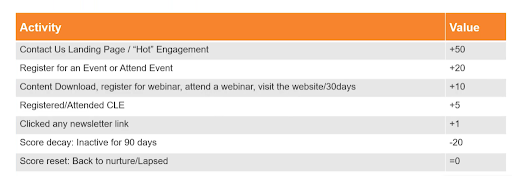 Member Engagement Scoring: Weighing Indicators