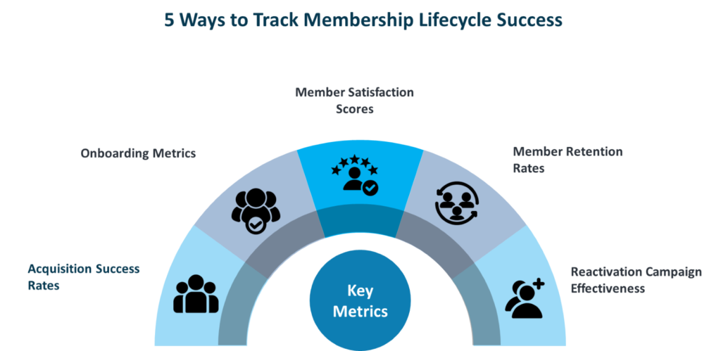 5 Ways to Track Membership Lifecycle Success Rate