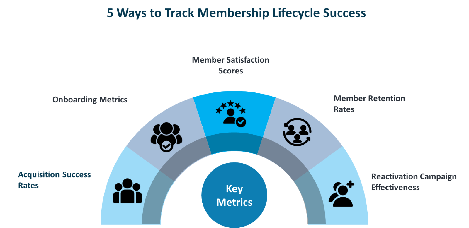 5 Ways to Track Membership Lifecycle Success Rate