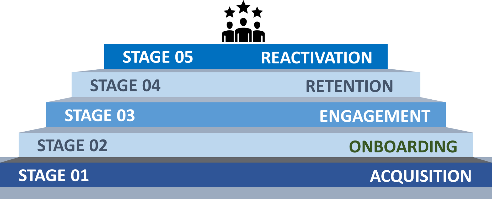 5 stages of Membership Lifecycle