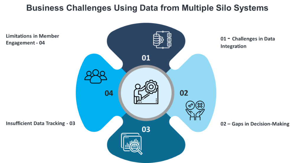 A infographic for Business Challenges in generating report from silo system
