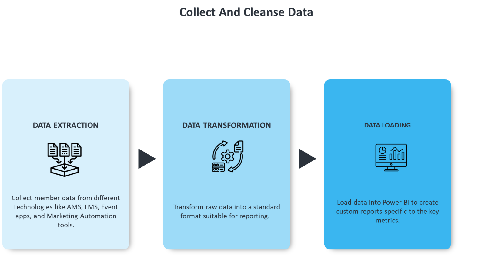 Collect and Cleanse Data 1