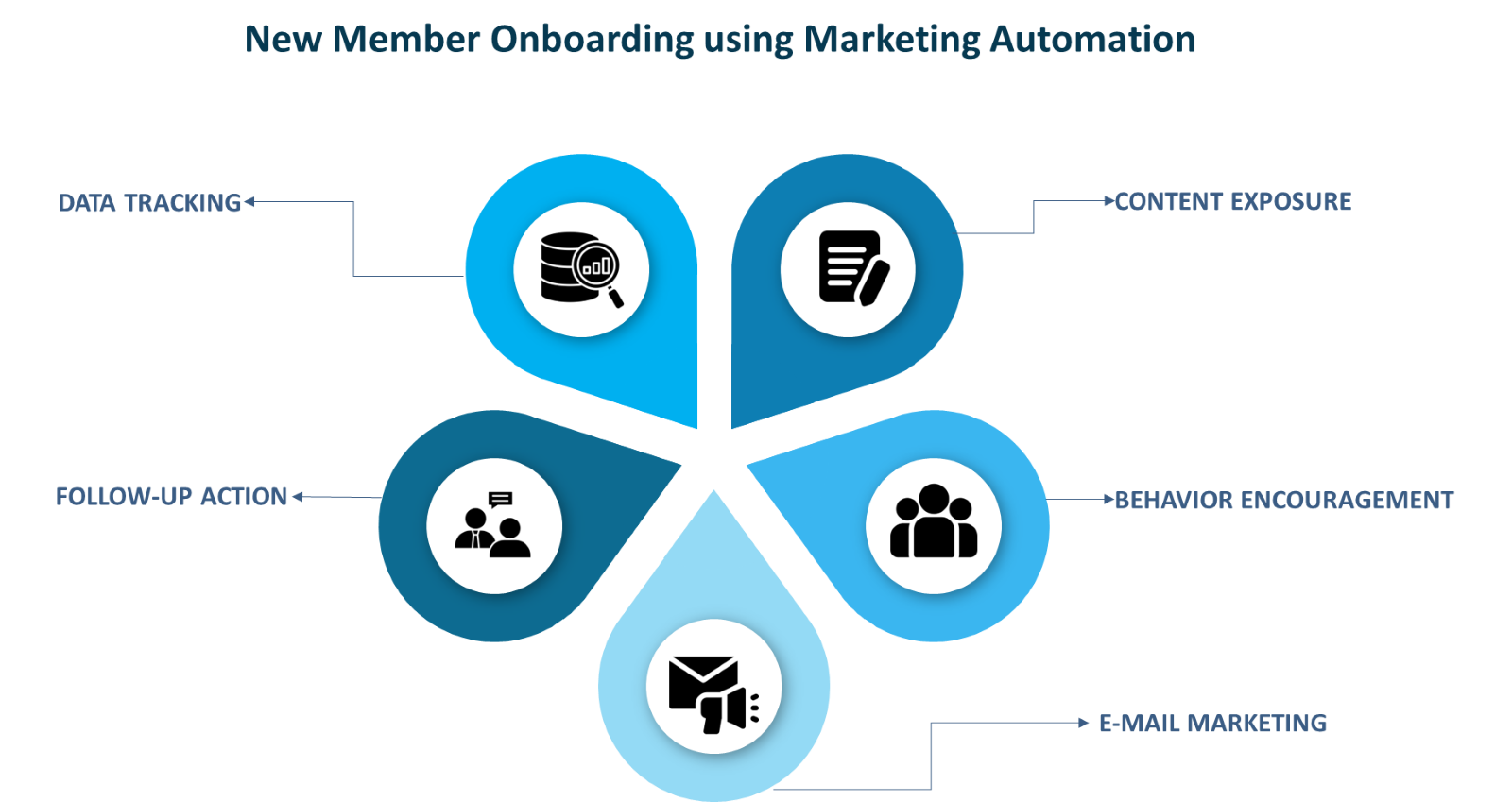 New Member Onboarding