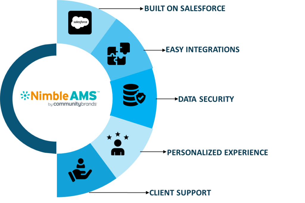 Top 5 Reasons to Implement Nimble AMS