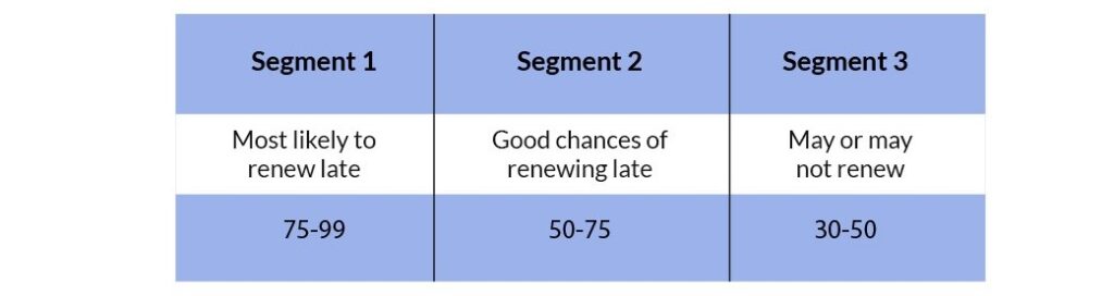 Predictive model categorizes members into three segments based on their likelihood, Elevating Member Engagement