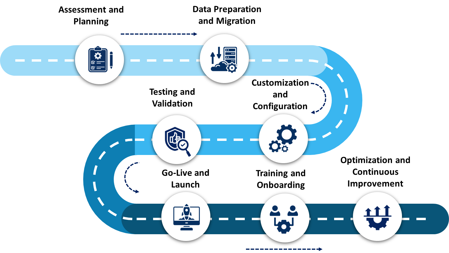 A Step-by-Step Approach to Fonteva AMS Implementation