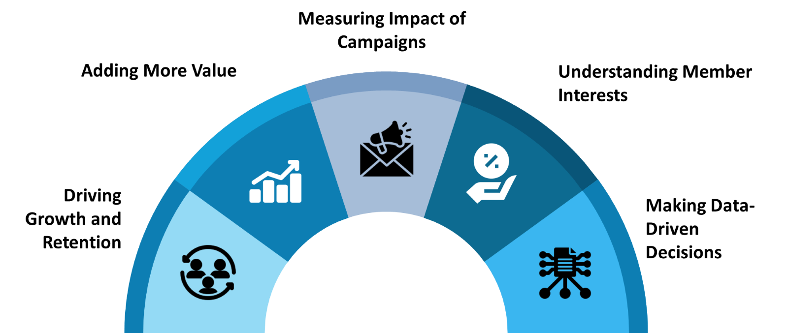 Benefits of Member Engagement Dashboard for Associations