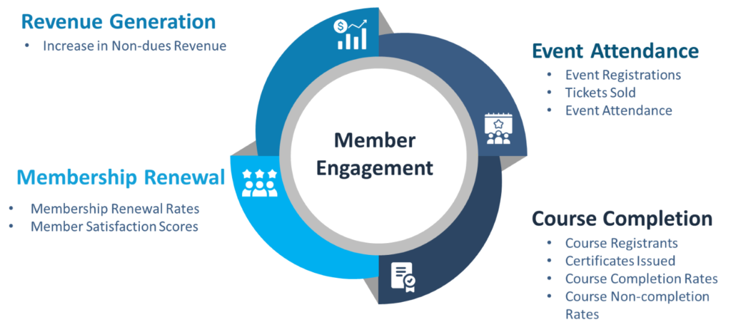 Key Performance Metrics for Member Engagement