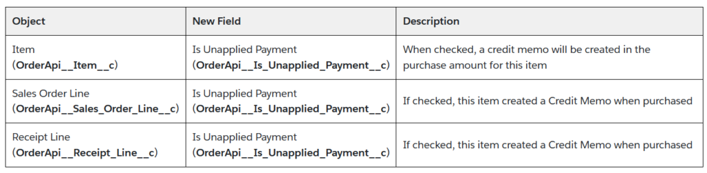 Payment Processing Details for Unapplied Payments