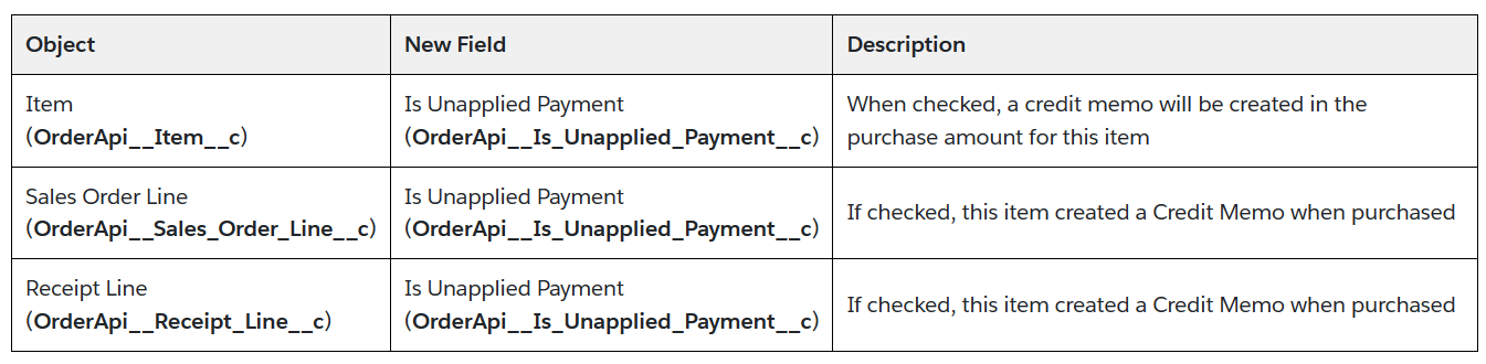 Payment Processing Details for Unapplied Payments