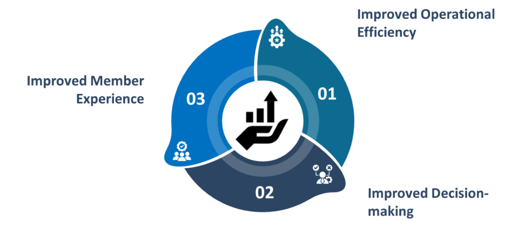 Benefits of AI Implementation