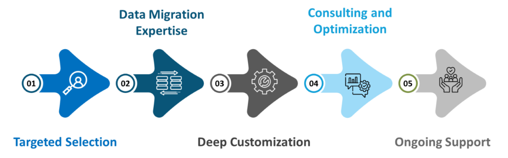 Benefits of An AMS Implementation Partner