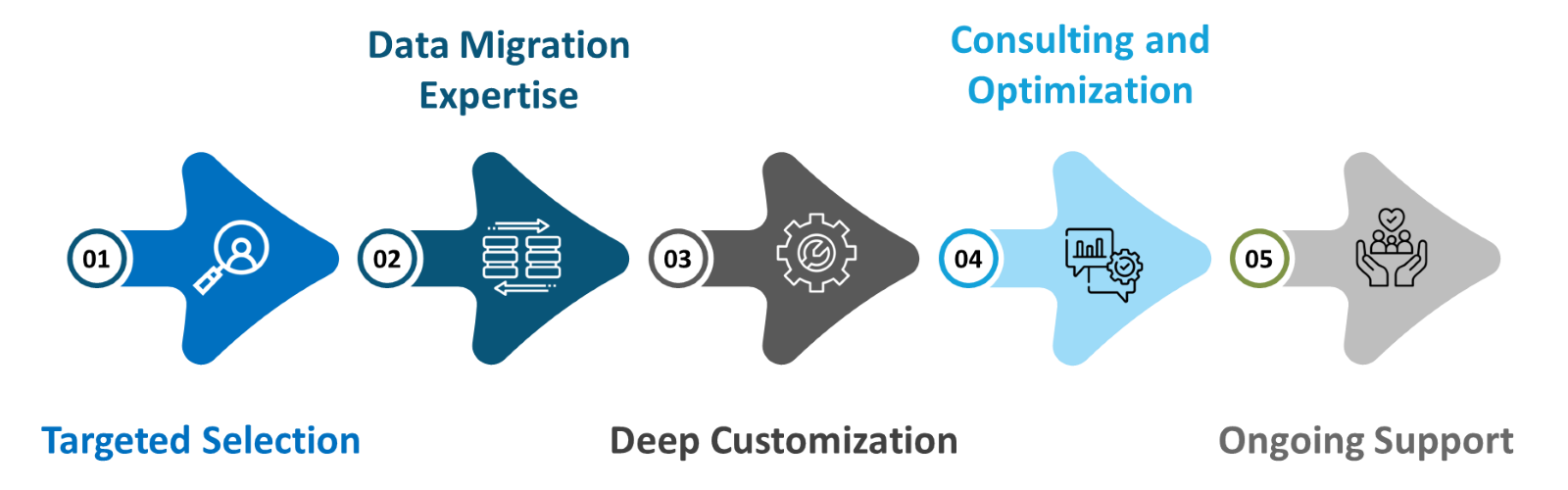 Benefits of An AMS Implementation Partner