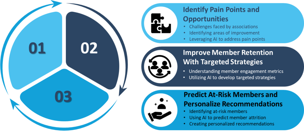 Strategies to Assess the Need for AI for Associations