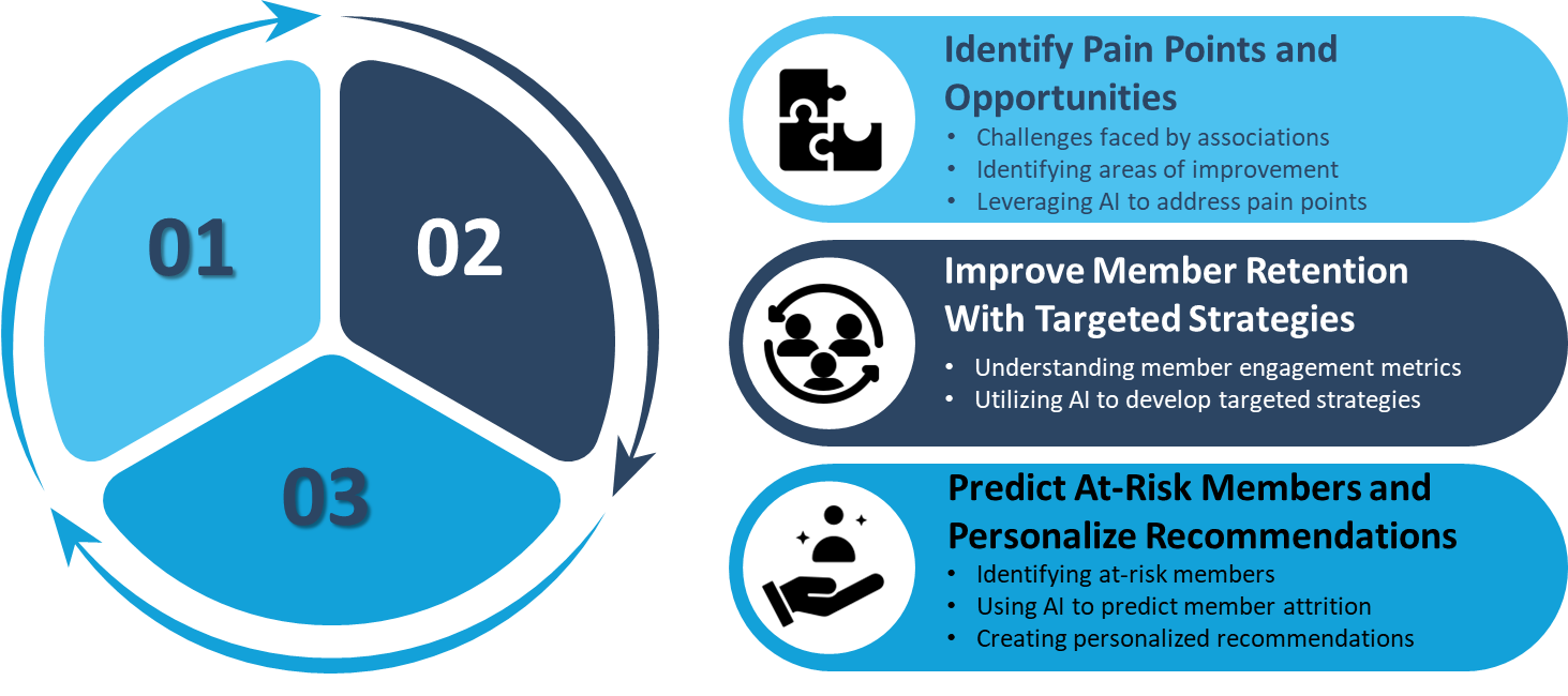 Strategies to Assess the Need for AI for Associations