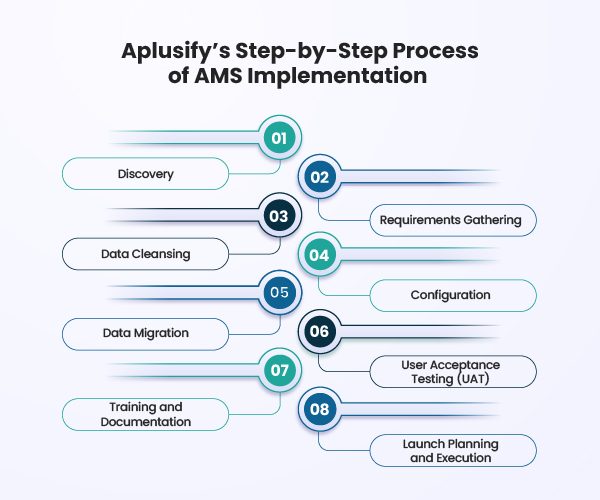 Aplusify’s Step by Step Process of AMS Implementation