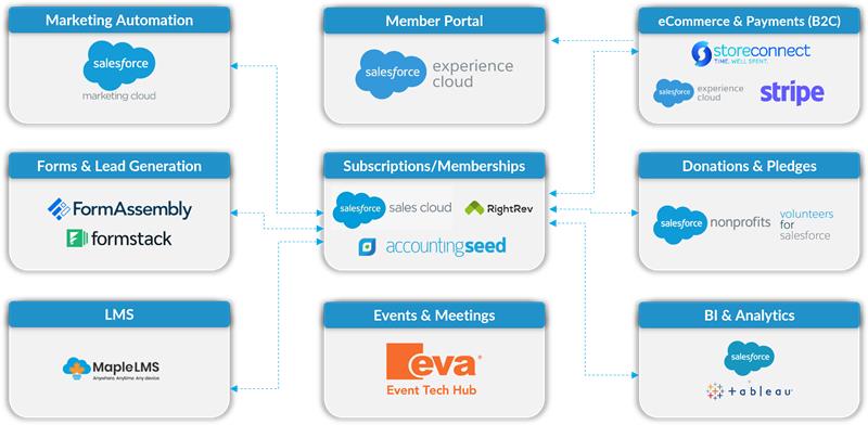 Flowchart Salesforce for Associations