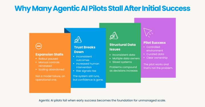 Why Agentic AI Fails Without Data Readiness