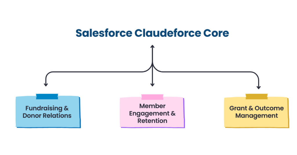 salesforce claudeforce core
