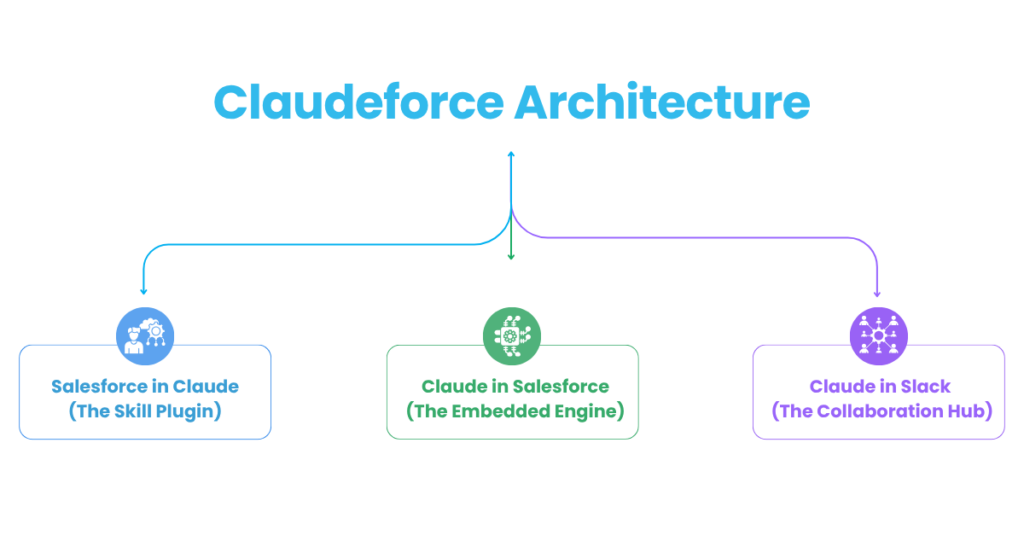 claudforce architecture